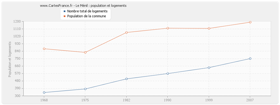 Le Ménil : population et logements